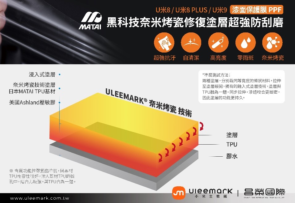 圖說：透過獨家浸入式塗層技術，Uleemark PPF 具備超強抗污、疏水性與細微刮痕自體修復功能，強調抗黃化、耐候性與長期穩定表現。